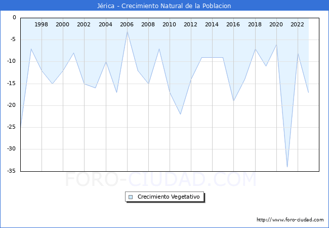 Crecimiento Vegetativo del municipio de J�rica desde 1996 hasta el 2023 