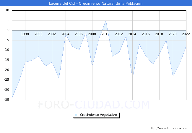 Crecimiento Vegetativo del municipio de Lucena del Cid desde 1996 hasta el 2021 