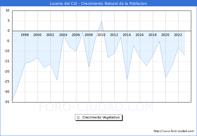 Crecimiento Vegetativo del municipio de Lucena del Cid desde 1996 hasta el 2023 