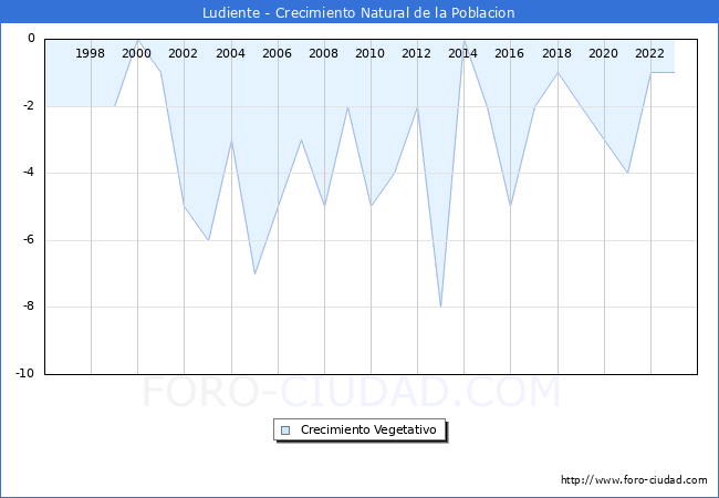 Crecimiento Vegetativo del municipio de Ludiente desde 1996 hasta el 2023 