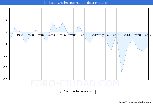 Crecimiento Vegetativo del municipio de la Llosa desde 1996 hasta el 2021 
