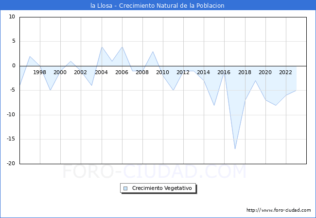 Crecimiento Vegetativo del municipio de la Llosa desde 1996 hasta el 2023 