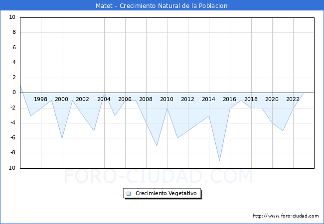 Crecimiento Vegetativo del municipio de Matet desde 1996 hasta el 2023 