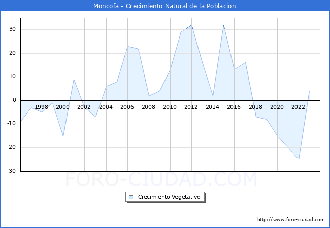 Crecimiento Vegetativo del municipio de Moncofa desde 1996 hasta el 2023 