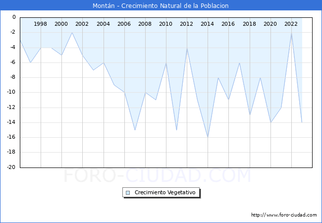 Crecimiento Vegetativo del municipio de Montn desde 1996 hasta el 2023 