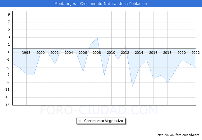 Crecimiento Vegetativo del municipio de Montanejos desde 1996 hasta el 2021 