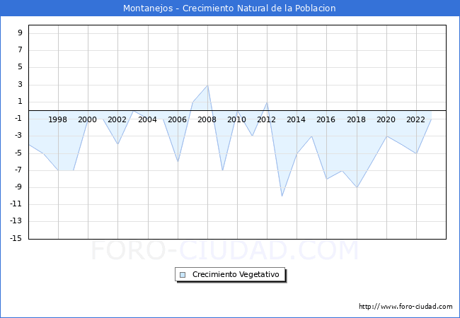 Crecimiento Vegetativo del municipio de Montanejos desde 1996 hasta el 2023 