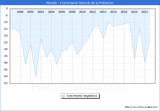 Crecimiento Vegetativo del municipio de Morella desde 1996 hasta el 2023 
