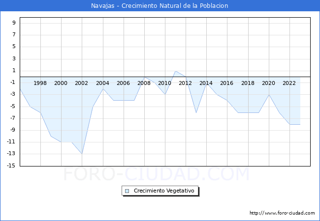 Crecimiento Vegetativo del municipio de Navajas desde 1996 hasta el 2023 