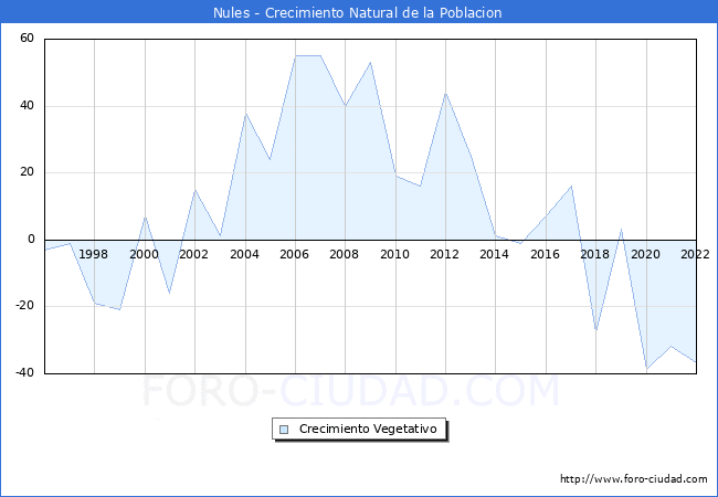 Crecimiento Vegetativo del municipio de Nules desde 1996 hasta el 2022 