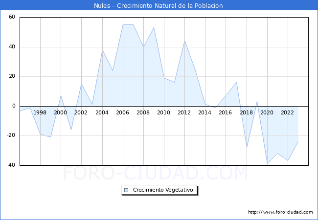 Crecimiento Vegetativo del municipio de Nules desde 1996 hasta el 2023 