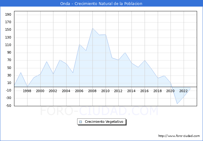 Crecimiento Vegetativo del municipio de Onda desde 1996 hasta el 2023 