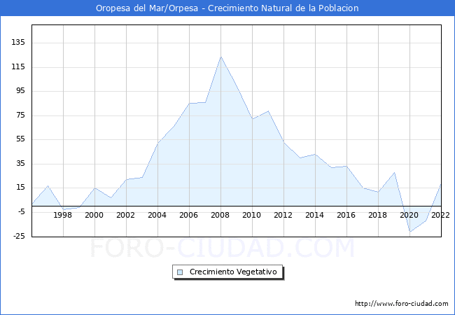Crecimiento Vegetativo del municipio de Oropesa del Mar/Orpesa desde 1996 hasta el 2022 
