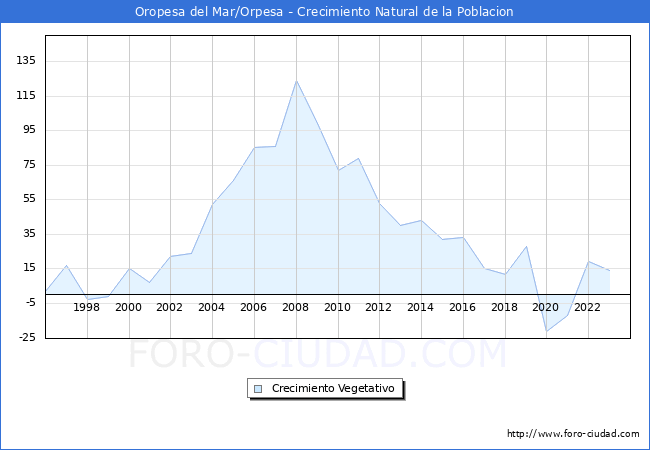 Crecimiento Vegetativo del municipio de Oropesa del Mar/Orpesa desde 1996 hasta el 2023 