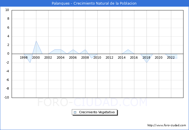 Crecimiento Vegetativo del municipio de Palanques desde 1996 hasta el 2023 