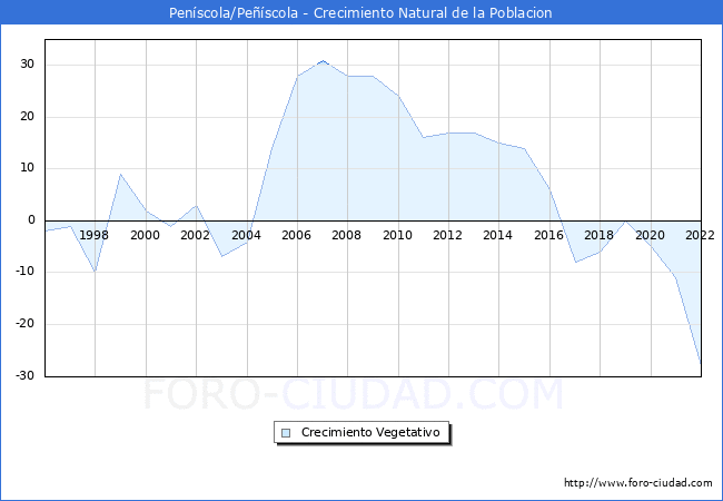 Crecimiento Vegetativo del municipio de Penscola/Pescola desde 1996 hasta el 2021 