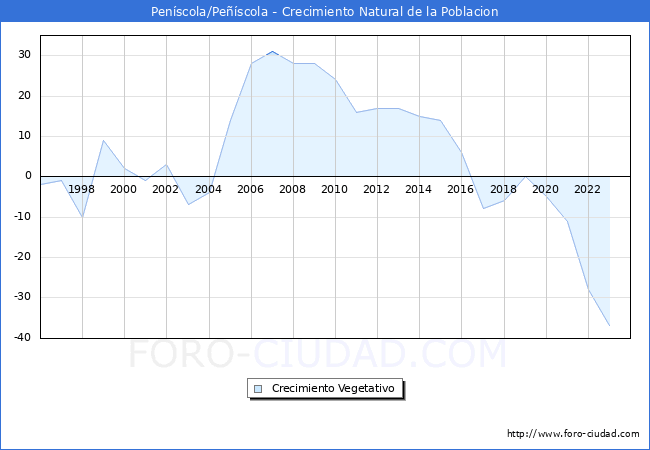 Crecimiento Vegetativo del municipio de Penscola/Pescola desde 1996 hasta el 2023 