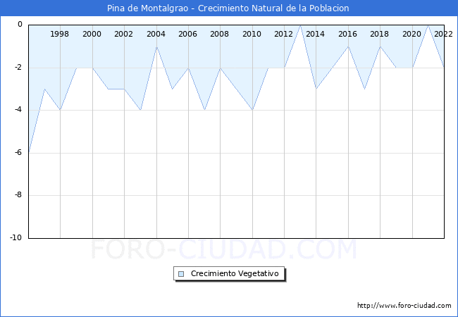 Crecimiento Vegetativo del municipio de Pina de Montalgrao desde 1996 hasta el 2021 