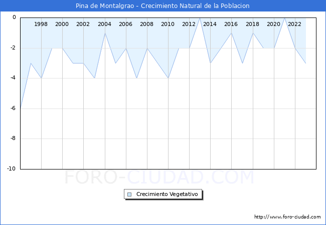 Crecimiento Vegetativo del municipio de Pina de Montalgrao desde 1996 hasta el 2023 