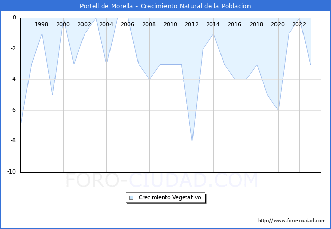 Crecimiento Vegetativo del municipio de Portell de Morella desde 1996 hasta el 2023 
