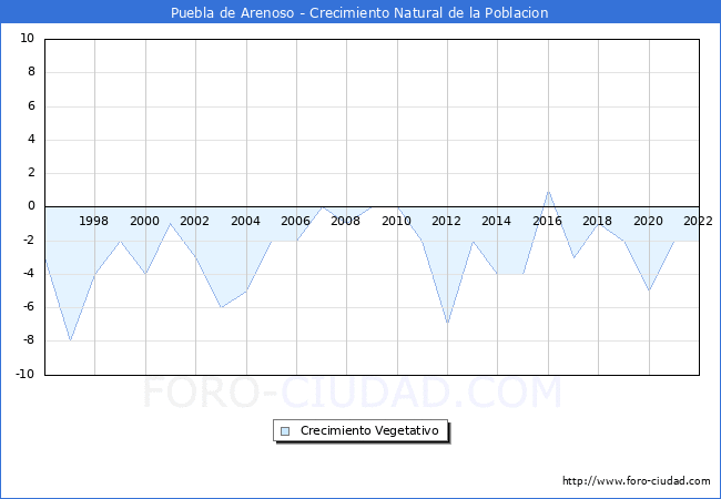 Crecimiento Vegetativo del municipio de Puebla de Arenoso desde 1996 hasta el 2022 