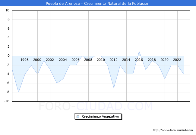 Crecimiento Vegetativo del municipio de Puebla de Arenoso desde 1996 hasta el 2023 