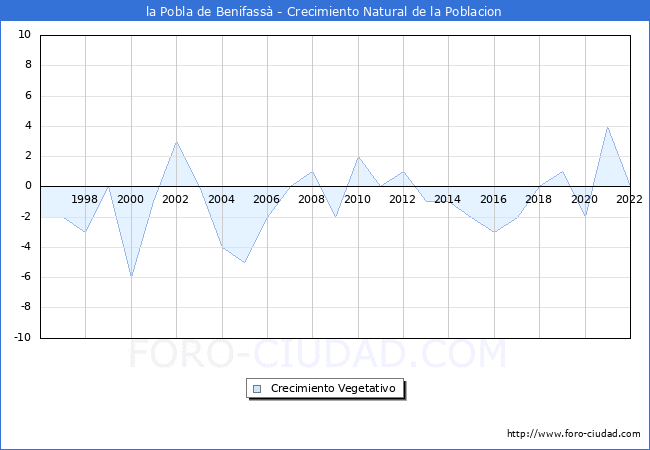 Crecimiento Vegetativo del municipio de la Pobla de Benifass desde 1996 hasta el 2021 