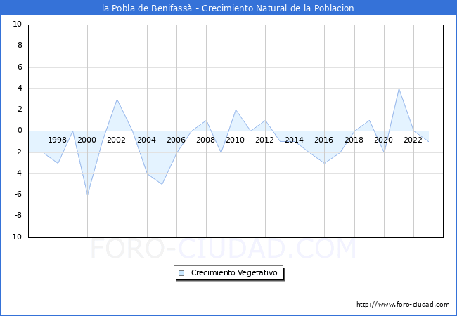 Crecimiento Vegetativo del municipio de la Pobla de Benifass desde 1996 hasta el 2023 