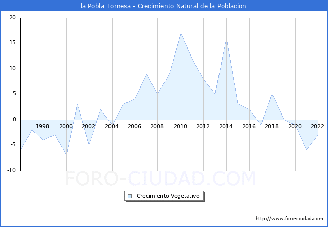 Crecimiento Vegetativo del municipio de la Pobla Tornesa desde 1996 hasta el 2021 