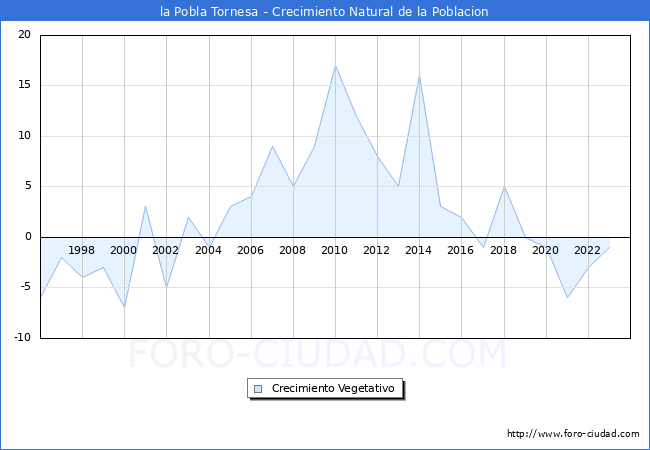 Crecimiento Vegetativo del municipio de la Pobla Tornesa desde 1996 hasta el 2023 