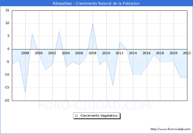 Crecimiento Vegetativo del municipio de Ribesalbes desde 1996 hasta el 2021 
