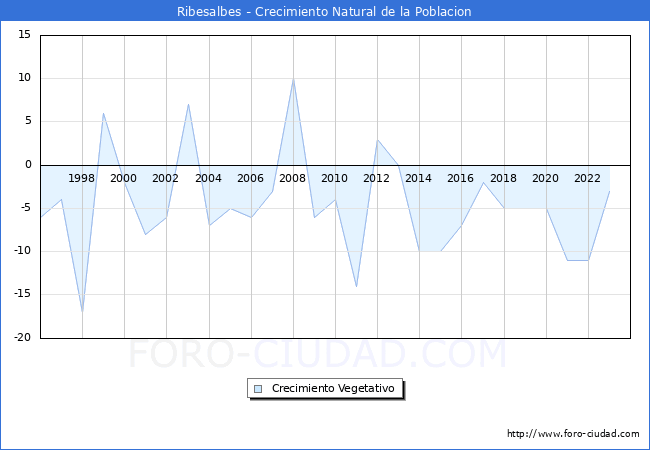 Crecimiento Vegetativo del municipio de Ribesalbes desde 1996 hasta el 2023 