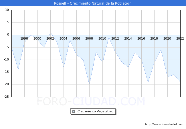Crecimiento Vegetativo del municipio de Rossell desde 1996 hasta el 2022 