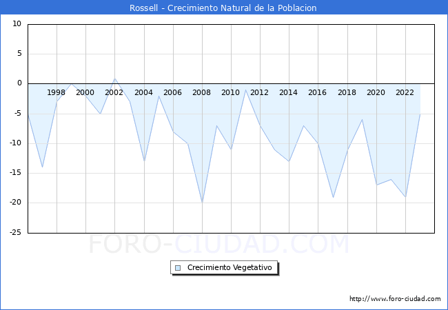 Crecimiento Vegetativo del municipio de Rossell desde 1996 hasta el 2023 