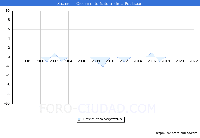 Crecimiento Vegetativo del municipio de Sacañet desde 1996 hasta el 2021 