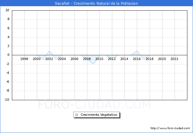 Crecimiento Vegetativo del municipio de Saca�et desde 1996 hasta el 2023 