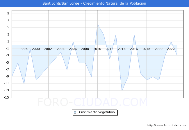 Crecimiento Vegetativo del municipio de Sant Jordi/San Jorge desde 1996 hasta el 2023 