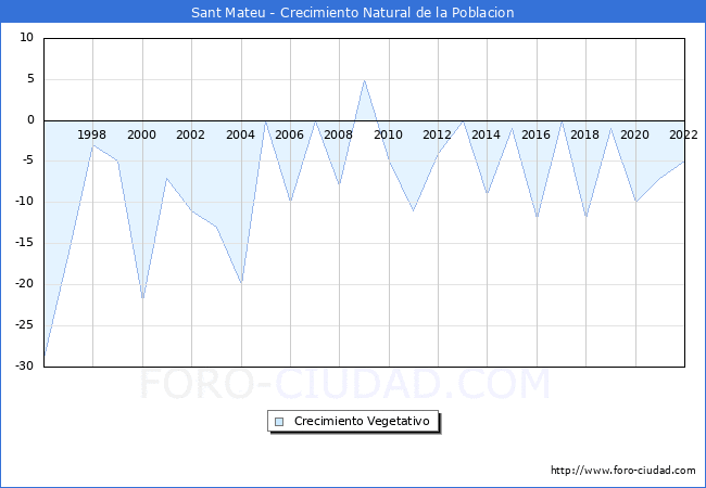 Crecimiento Vegetativo del municipio de Sant Mateu desde 1996 hasta el 2021 