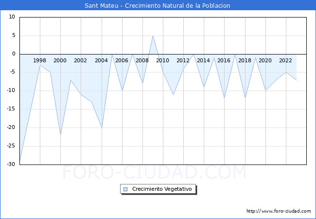 Crecimiento Vegetativo del municipio de Sant Mateu desde 1996 hasta el 2023 