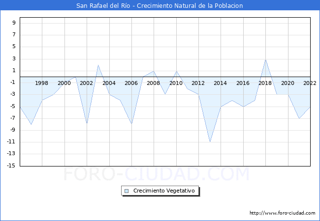 Crecimiento Vegetativo del municipio de San Rafael del Ro desde 1996 hasta el 2022 