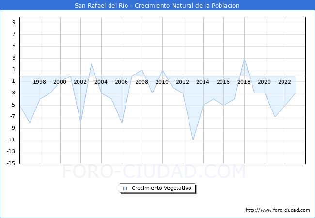 Crecimiento Vegetativo del municipio de San Rafael del Ro desde 1996 hasta el 2023 