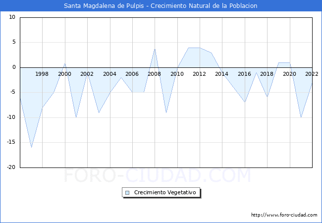 Crecimiento Vegetativo del municipio de Santa Magdalena de Pulpis desde 1996 hasta el 2022 