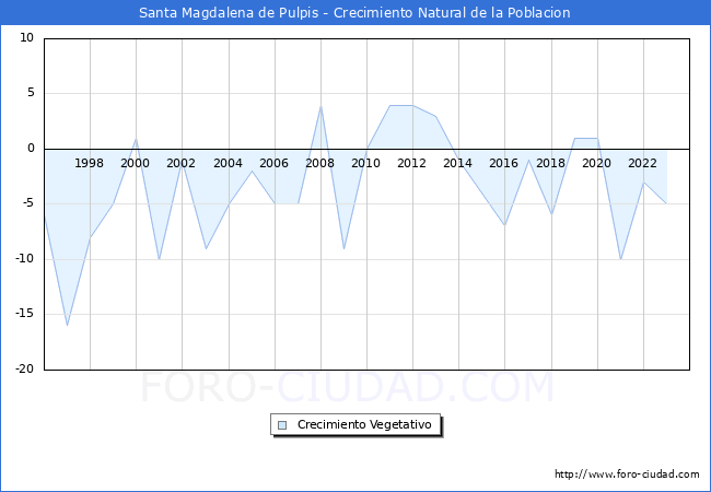 Crecimiento Vegetativo del municipio de Santa Magdalena de Pulpis desde 1996 hasta el 2023 