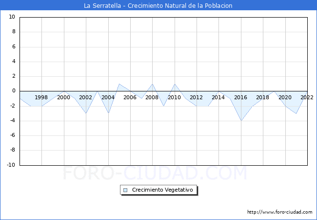Crecimiento Vegetativo del municipio de La Serratella desde 1996 hasta el 2022 
