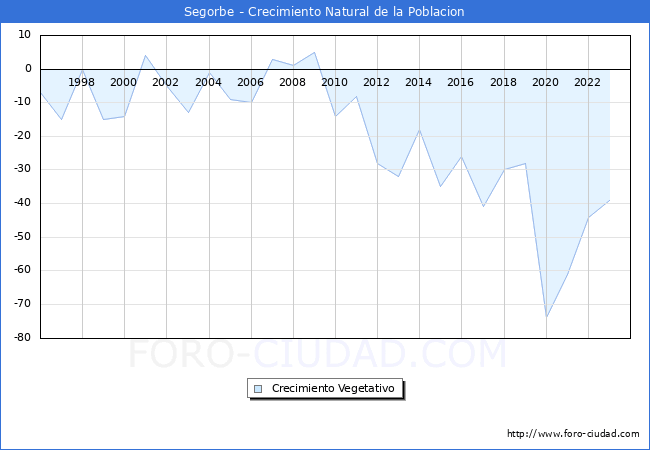 Crecimiento Vegetativo del municipio de Segorbe desde 1996 hasta el 2023 