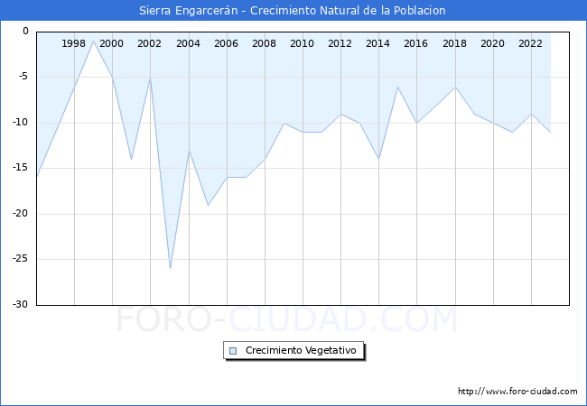 Crecimiento Vegetativo del municipio de Sierra Engarcern desde 1996 hasta el 2023 