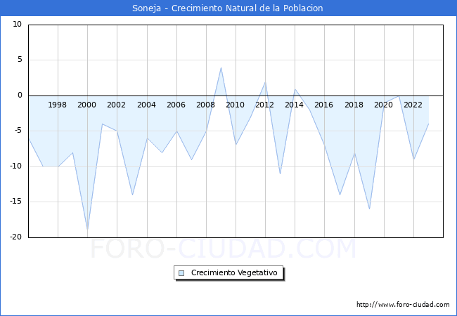 Crecimiento Vegetativo del municipio de Soneja desde 1996 hasta el 2023 