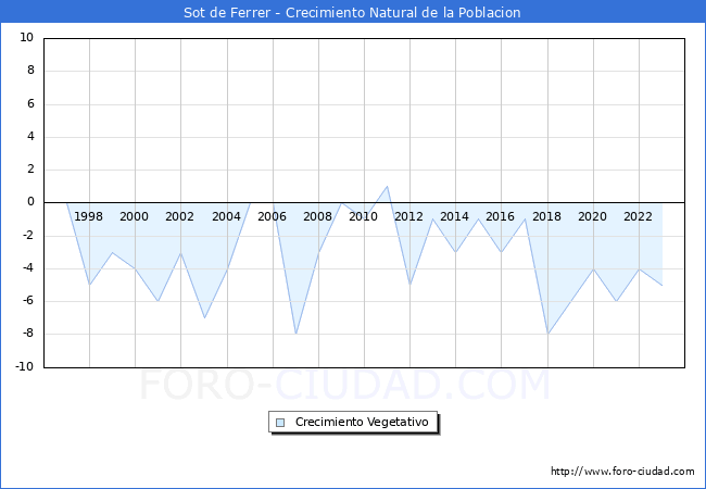 Crecimiento Vegetativo del municipio de Sot de Ferrer desde 1996 hasta el 2023 
