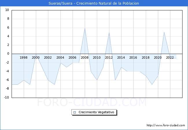 Crecimiento Vegetativo del municipio de Sueras/Suera desde 1996 hasta el 2023 