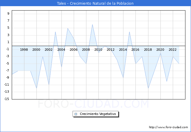 Crecimiento Vegetativo del municipio de Tales desde 1996 hasta el 2023 
